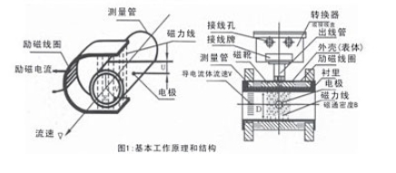 埃美柯電磁流量計AMDL工作原理圖